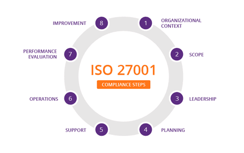 How DAST Teams Can Achieve ISO 27001 Compliance: A Step-by-Step Guide